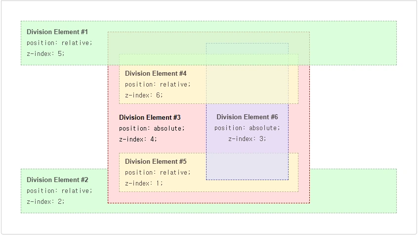 Stacking Context Example